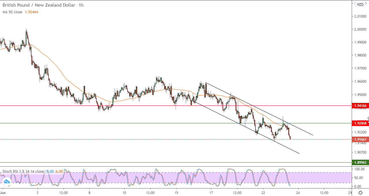 الرسم البياني لزوج الجنيه البريطانيالدولار النيوزيلاندي الرسم البياني لزوج الجنيه البريطانيالدولار النيوزيلاندي