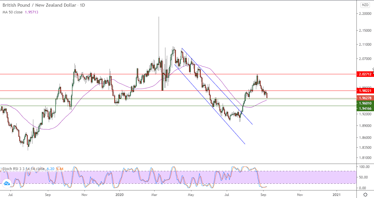 الرسم البياني لزوج الجنيه السترليني مقابل الدولار النيوزلندي