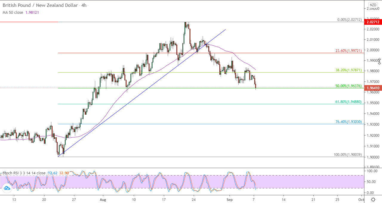 الرسم البياني لزوج الجنيه السترليني مقابل الدولار النيوزلندي في اطار 4 ساعات