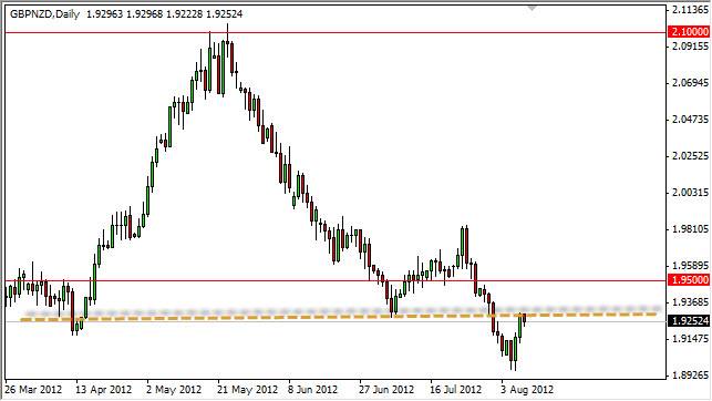 GBPNZD Daily 81012 GBPNZD Daily 81012