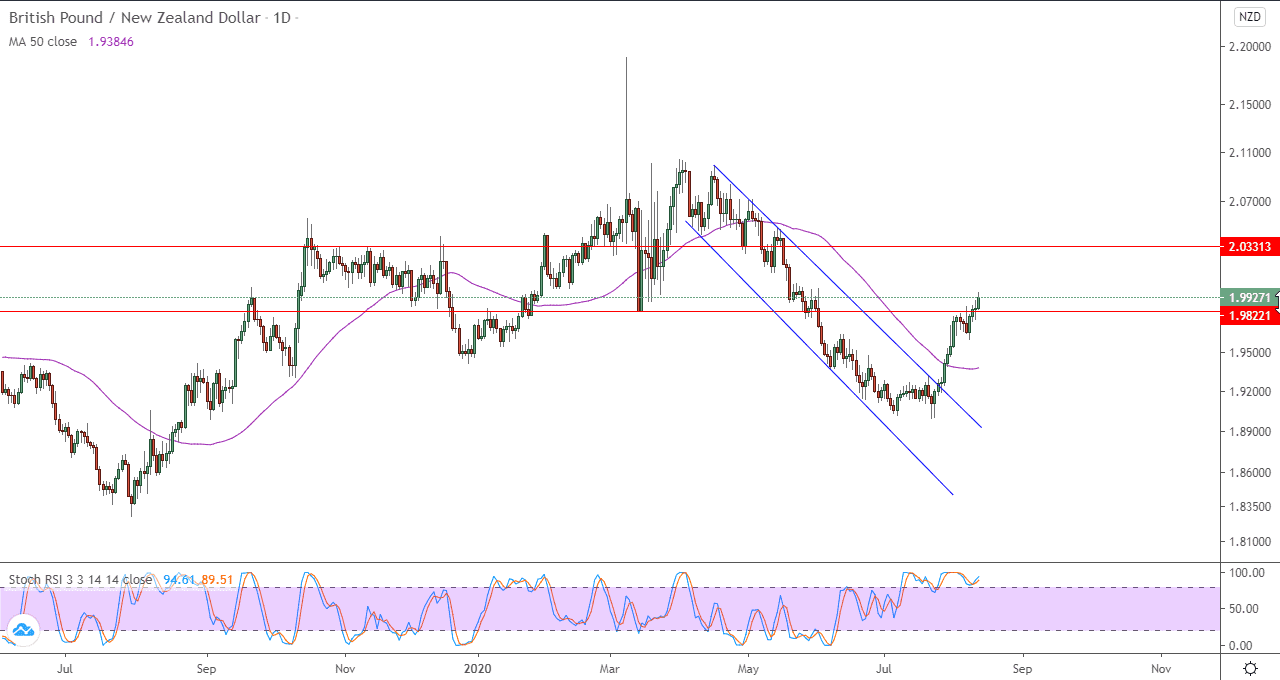 الرسم البياني لزوج الجنيه الاسترليني مقابل الدولار النيوزلندي