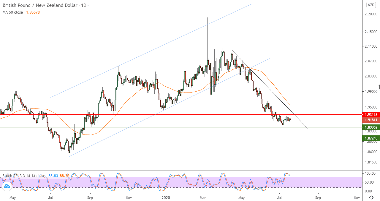 رسم بياني لزوج الجنيه الاسترليني مقابل الدولار النيوزلندي رسم بياني لزوج الجنيه الاسترليني مقابل الدولار النيوزلندي
