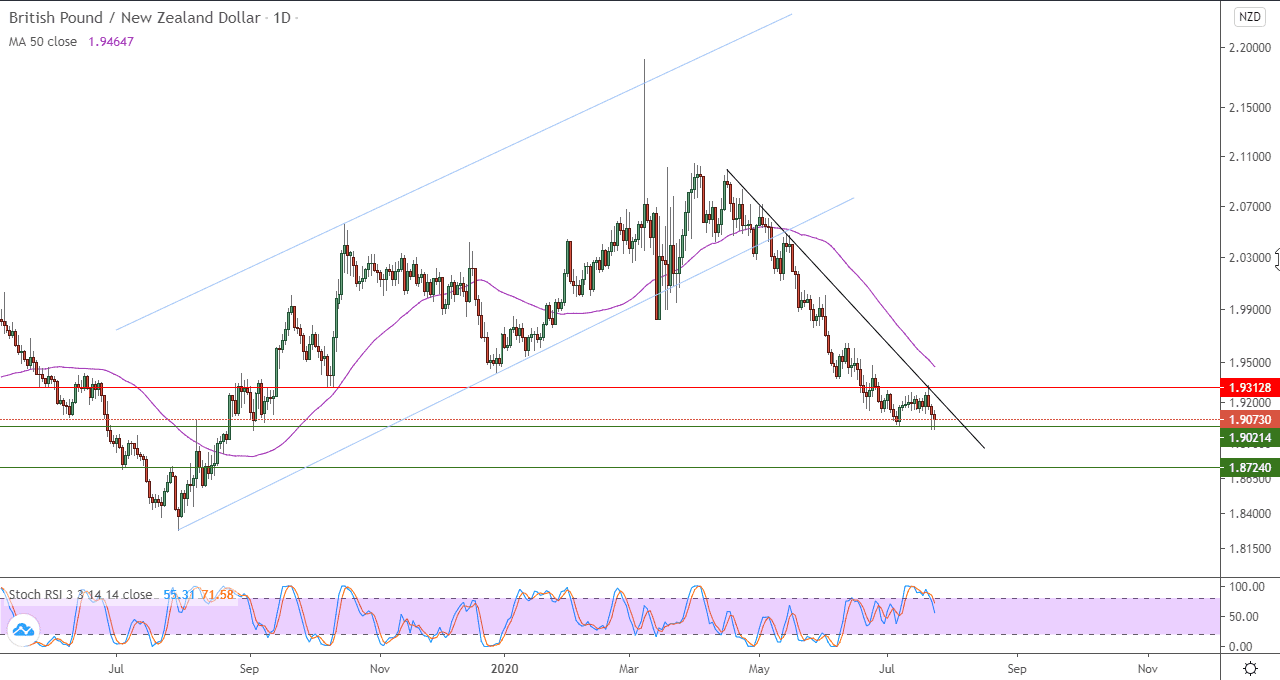 الرسم البياني لزوج الجنيه الاسترليني مقابل الدولار النيوزلندي الرسم البياني لزوج الجنيه الاسترليني مقابل الدولار النيوزلندي