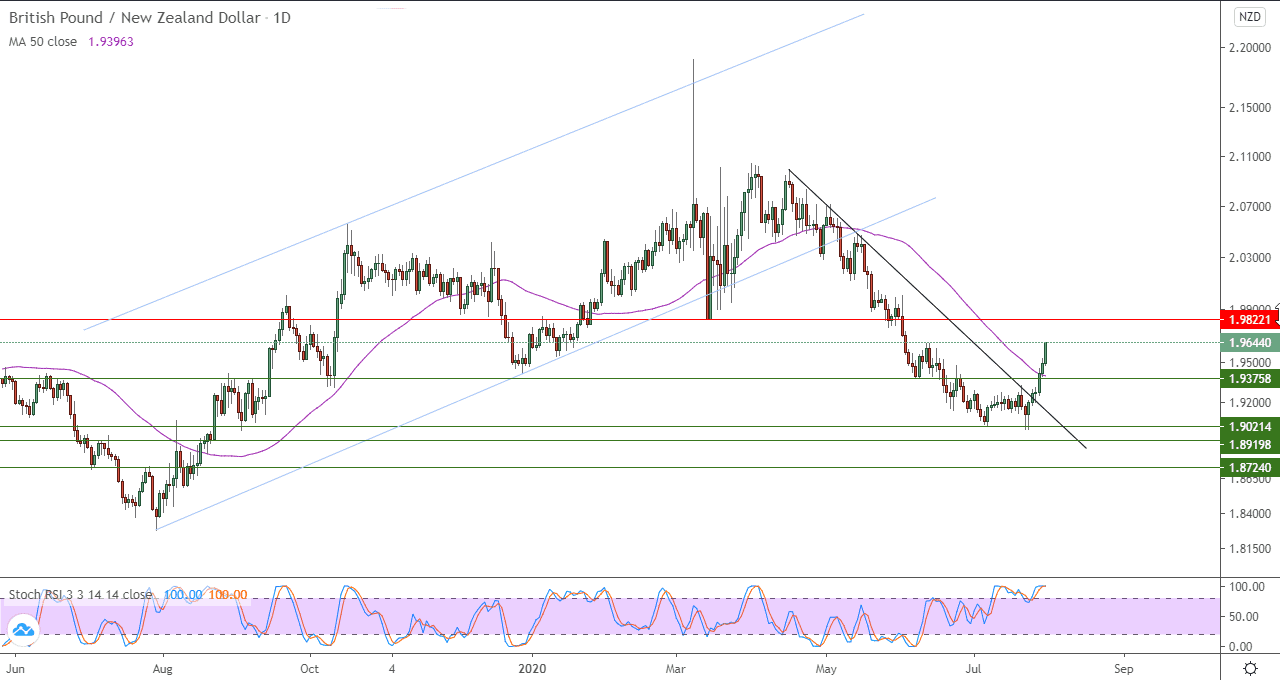 الرسم البياني للجنيه الاسترليني مقابل الدولار النيوزلندي الرسم البياني للجنيه الاسترليني مقابل الدولار النيوزلندي