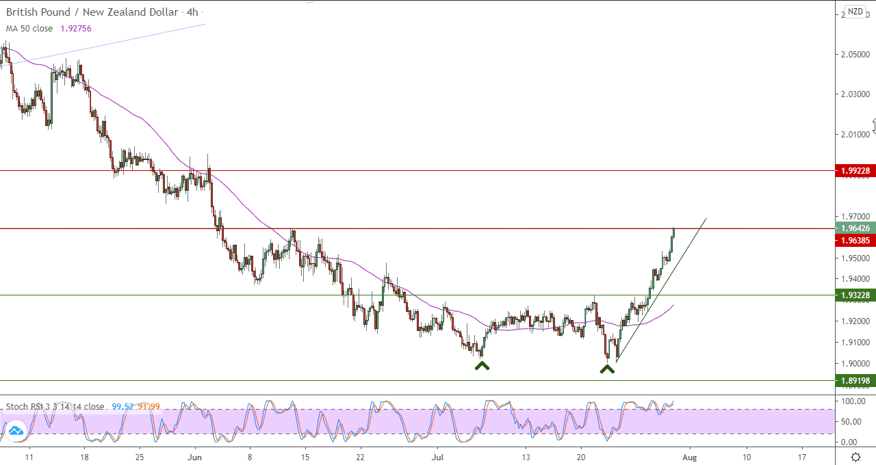 رسم بياني لزوج الدولار النيوزلندي مقابل الدولار الامريكي في اطار 4 ساعات رسم بياني لزوج الدولار النيوزلندي مقابل الدولار الامريكي في اطار 4 ساعات