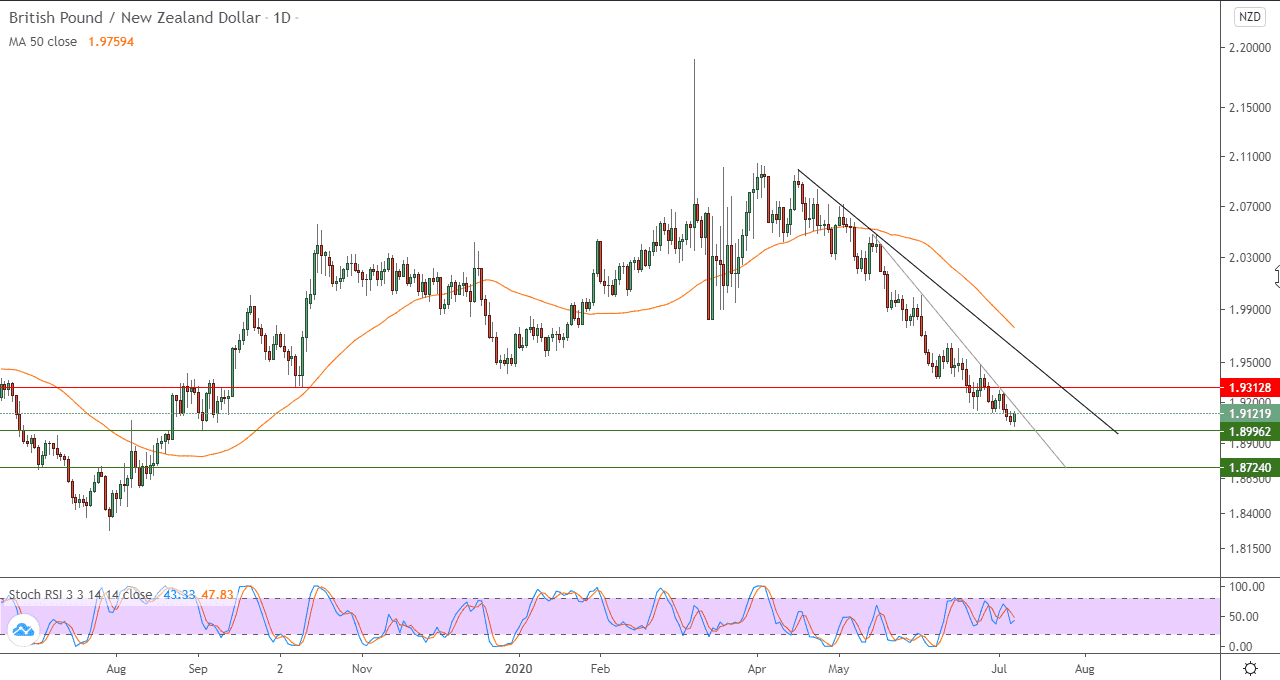 الرسم البياني للجنيه الاسترليني مقابل الدولار الاسترالي الرسم البياني للجنيه الاسترليني مقابل الدولار الاسترالي