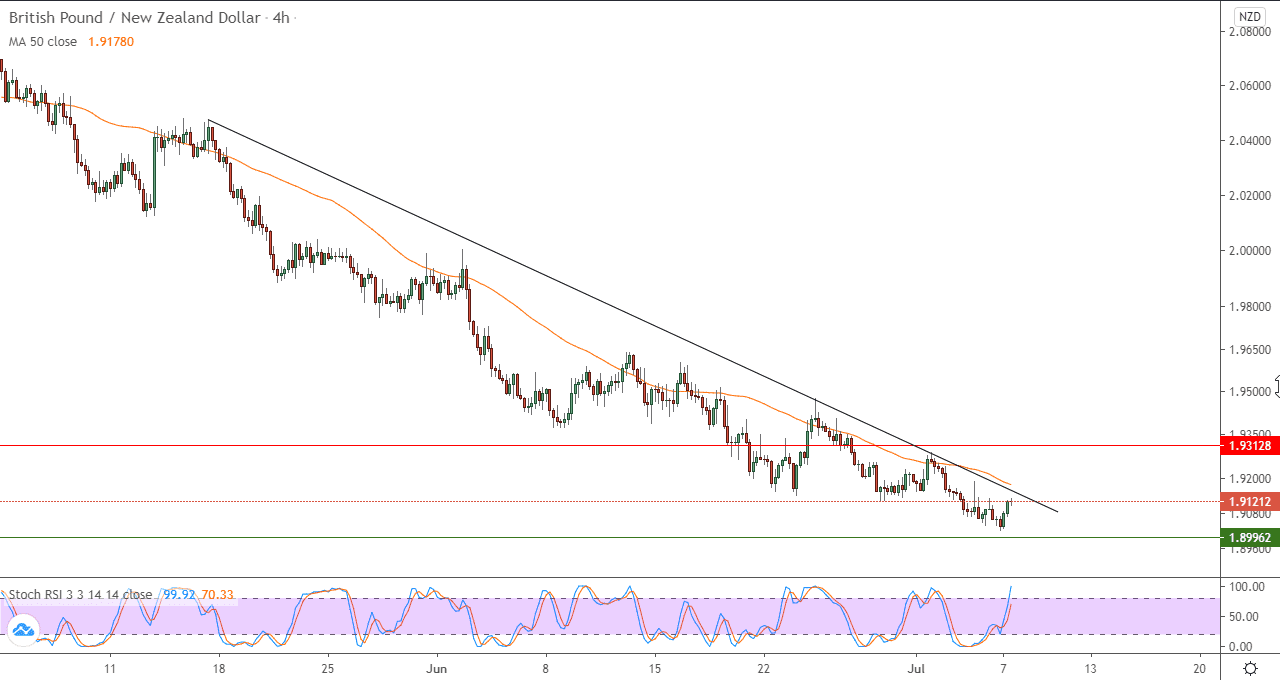 الرسم البياني للجنيه الاسترليني مقابل الدولار الاسترالي باطار 4 ساعات الرسم البياني للجنيه الاسترليني مقابل الدولار الاسترالي باطار 4 ساعات