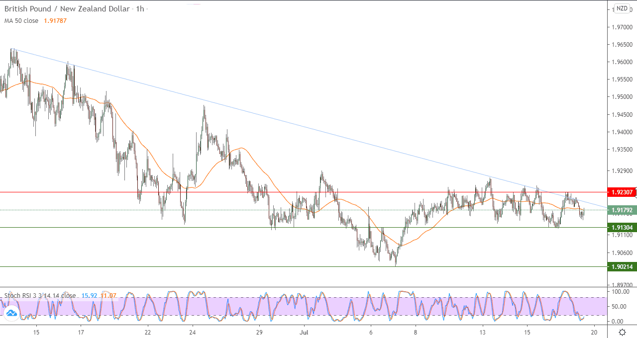 رسم بياني في اطار ساعه لزوج الجنيه الاسترليني والدولار النيوزلندي رسم بياني في اطار ساعه لزوج الجنيه الاسترليني والدولار النيوزلندي