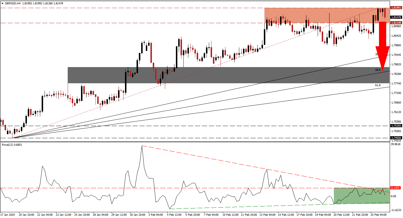 Señal Forex del par GBP/SGD Señal Forex del par GBP/SGD