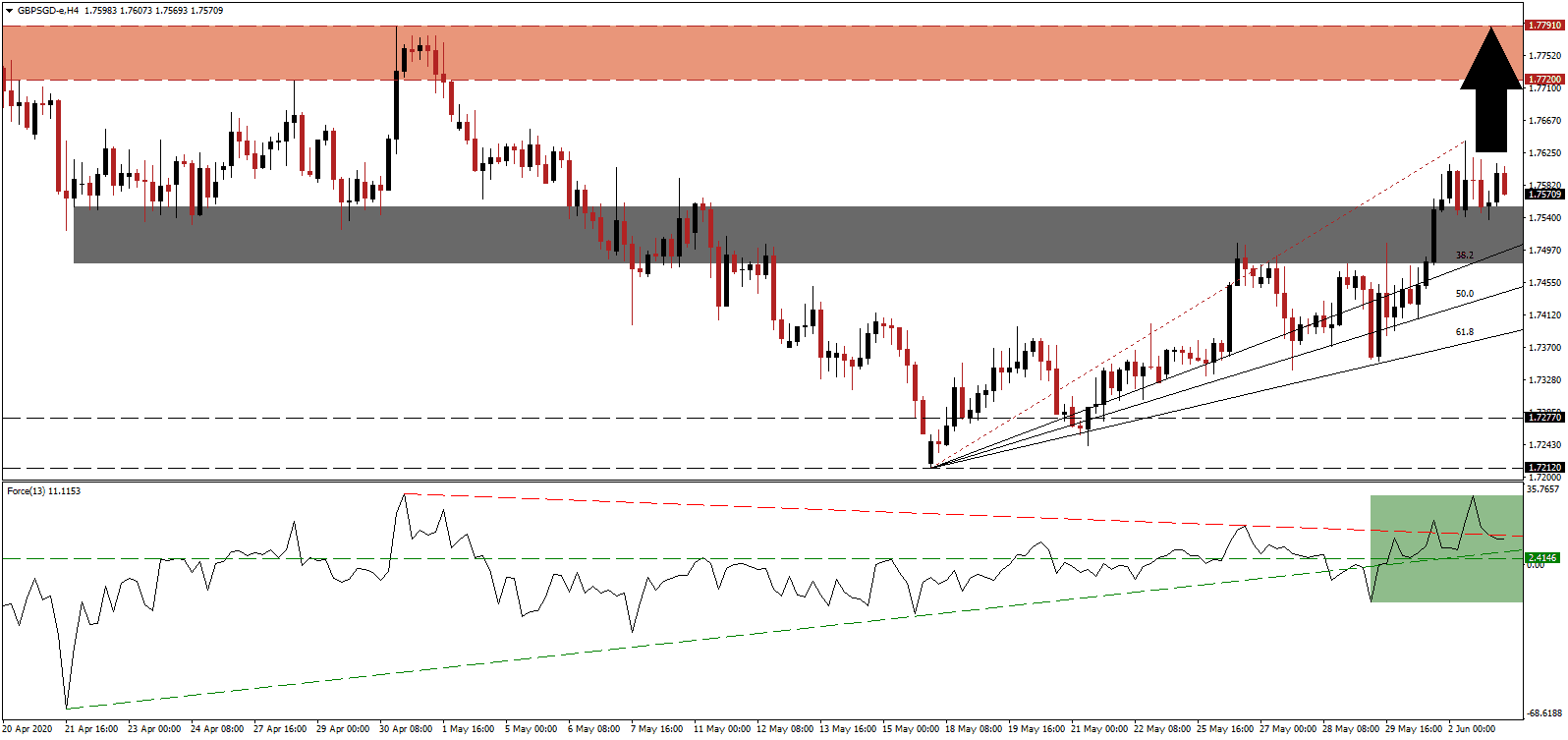 الرسم البياني زوج الجنيه البريطاني/الدولار السنغافوري 