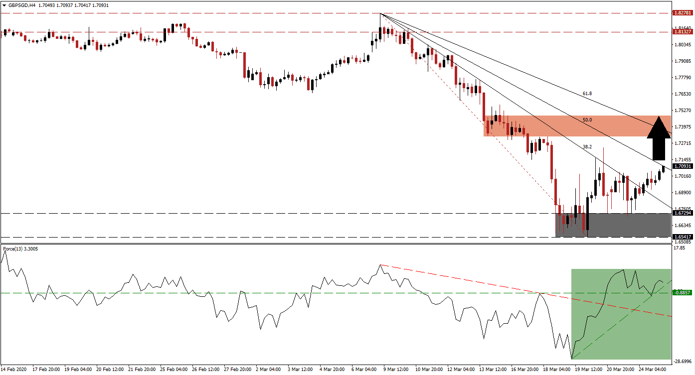 Señal Forex del Par GBP/SGD