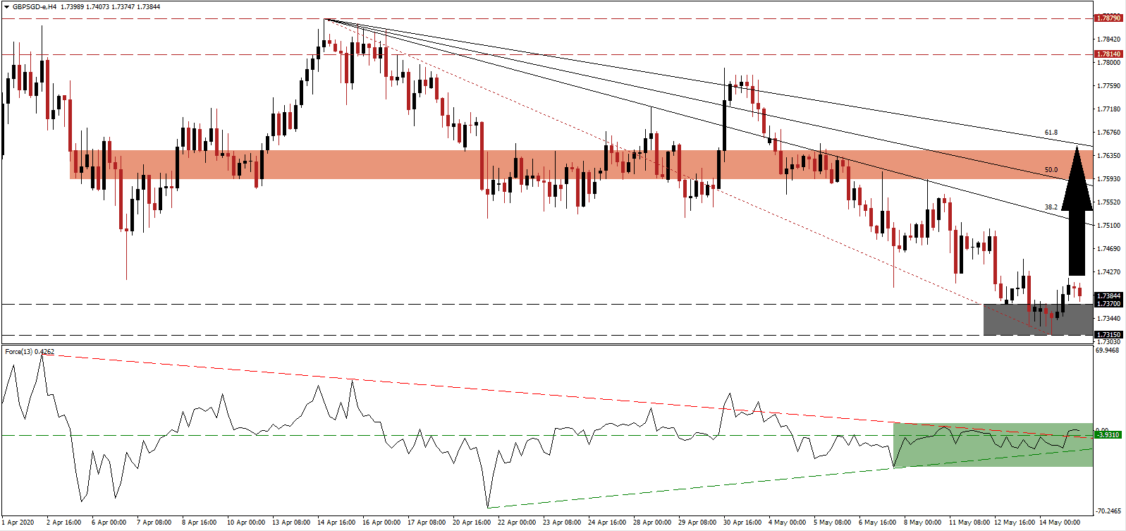 توصيات زوج الجنيه البريطاني/الدولار السنغافوري 
