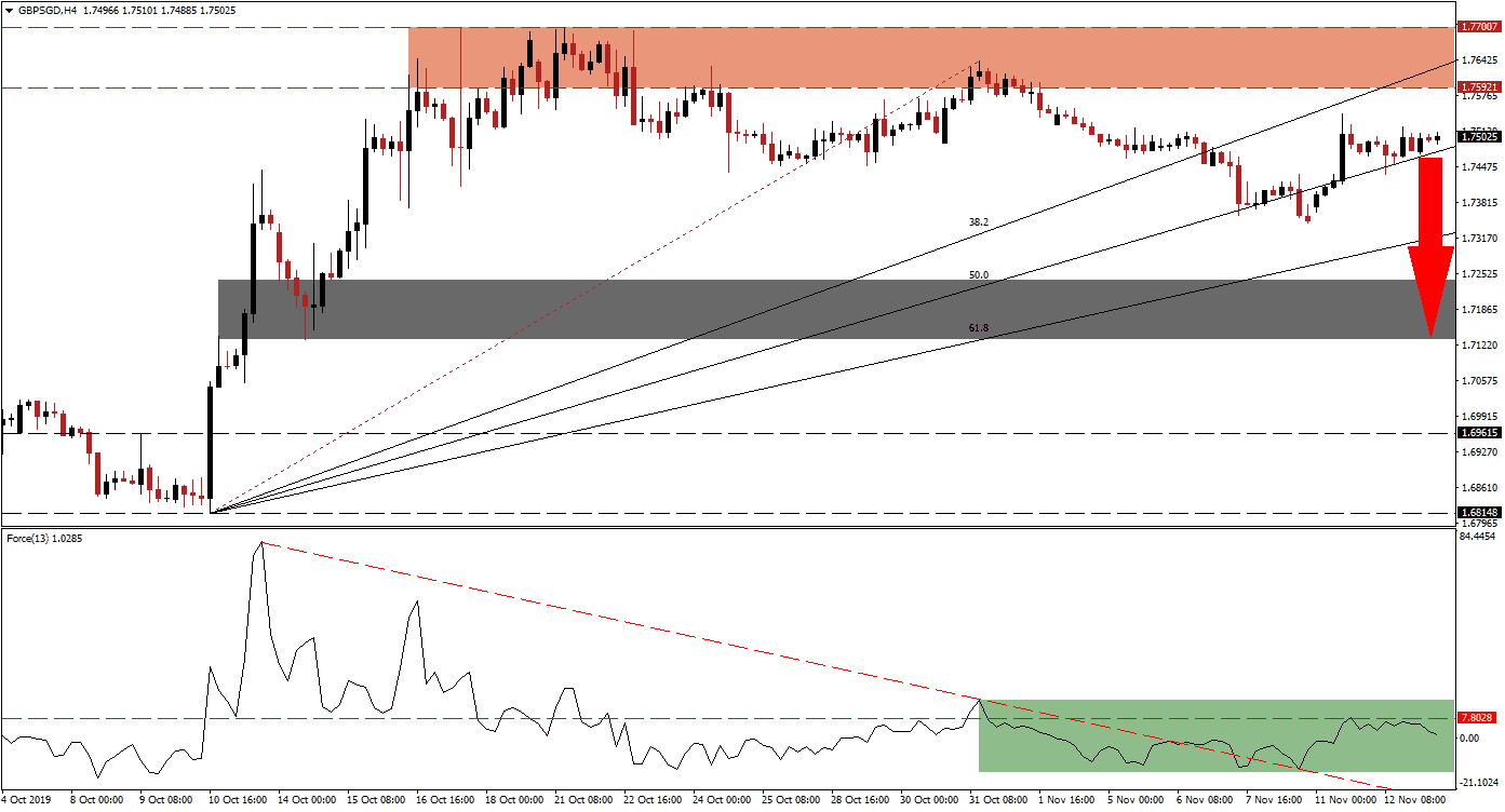 Señal del Par GBP/SGD