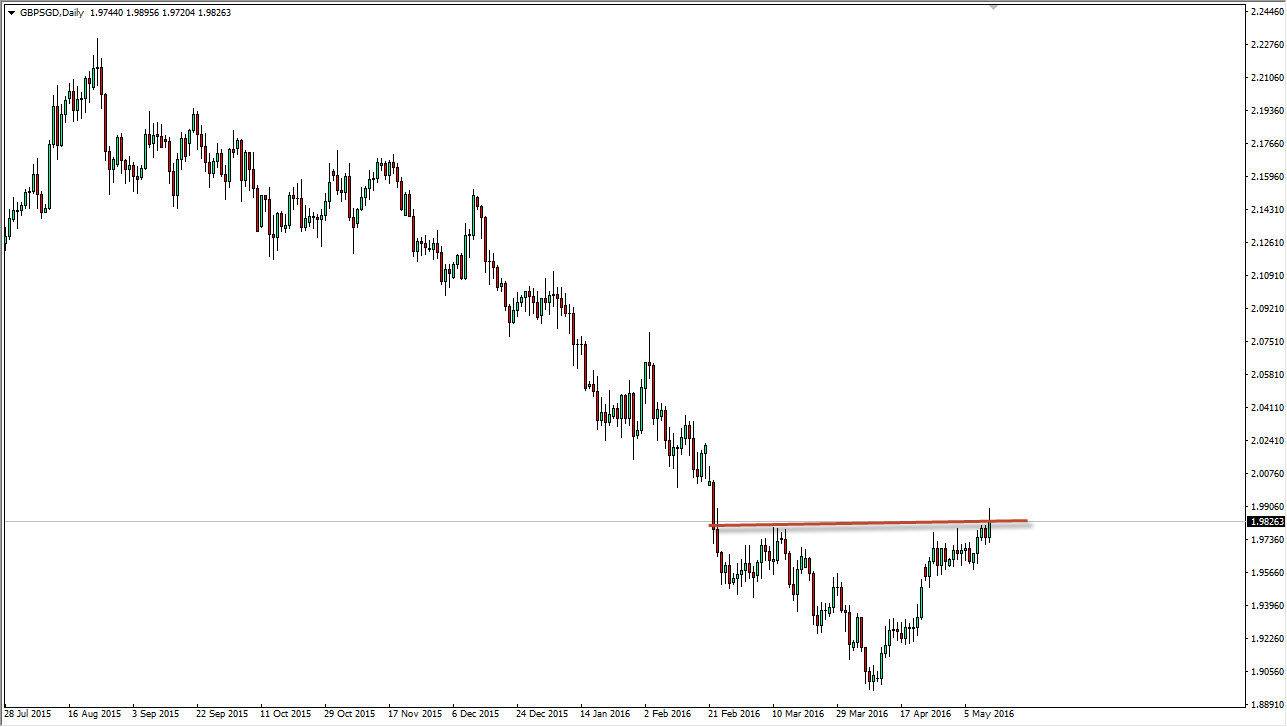 GBP/USD Daily
