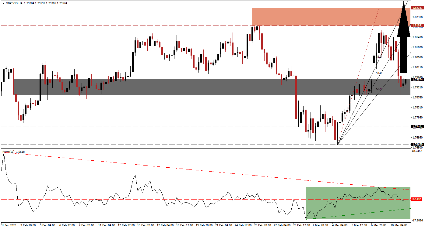 زوج الجنيه البريطاني/الدولار السنغافوري