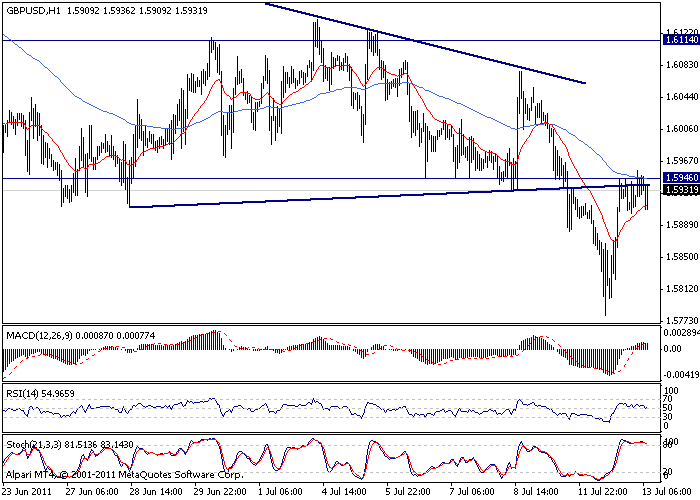 GBP/USD Analysis, July 13, 2011