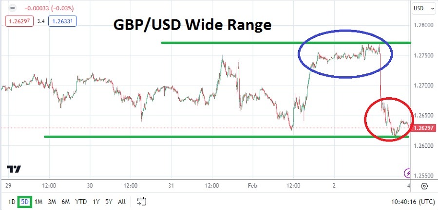 Grafico GBP/USD settimanale 5/02 - Intervallo volatile