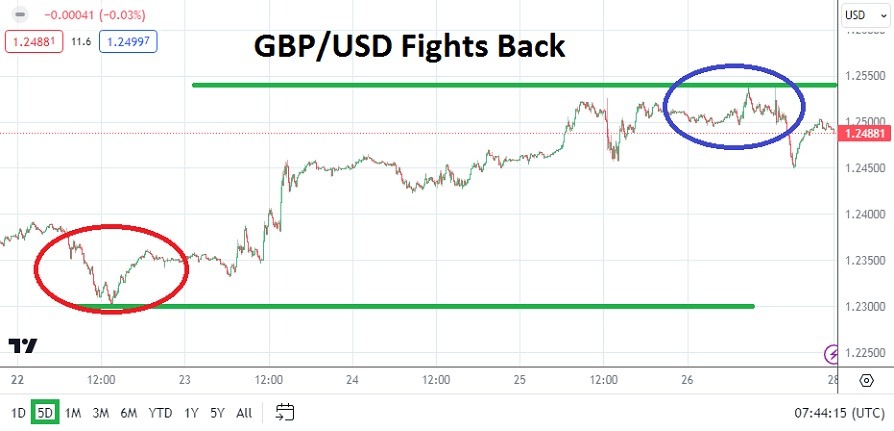 GBP/USD Weekly Forecast - 28/04: Rise to 1.24880 (Chart)