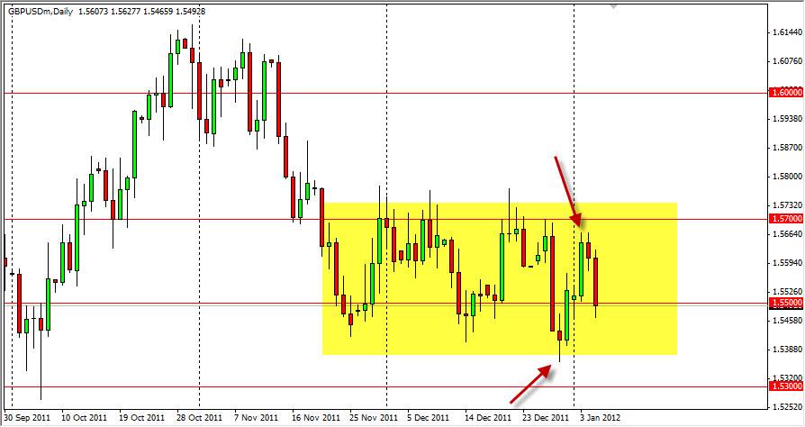 GBP/USD Daily 1.6.12
