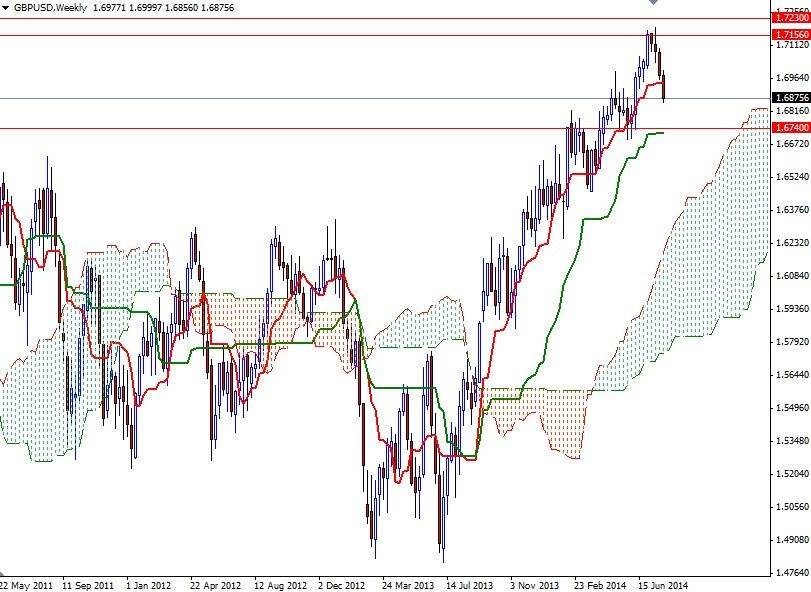 GBPUSD Haftalık Grafik 1 Ağustos 2014 GBPUSD Haftalık Grafik 1 Ağustos 2014