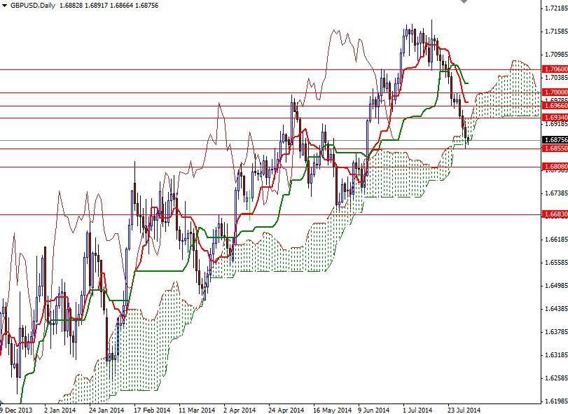 GBPUSD Günlük Grafik 1 Ağustos 2014 GBPUSD Günlük Grafik 1 Ağustos 2014