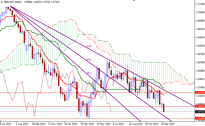 GBP/USD Haftalık Grafik – 4 Ocak 2016 GBP/USD Haftalık Grafik – 4 Ocak 2016