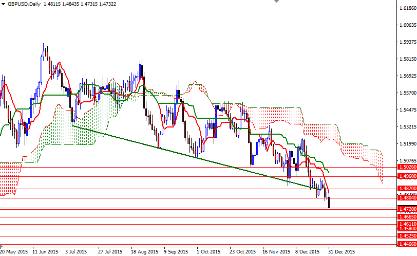 GBP/USD Günlük Grafik – 4 Ocak 2016 GBP/USD Günlük Grafik – 4 Ocak 2016