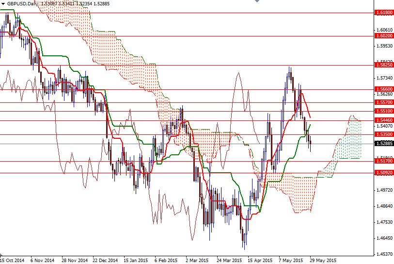 GBPUSD Günlük Grafik 1 Haziran 2015 GBPUSD Günlük Grafik 1 Haziran 2015