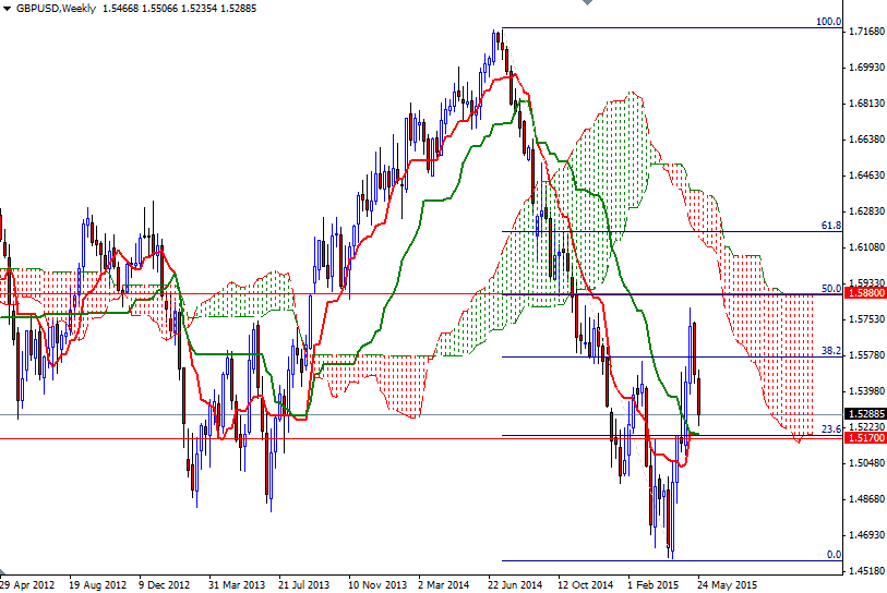 GBPUSD Haftalık Grafik 1 Haziran 2015 GBPUSD Haftalık Grafik 1 Haziran 2015