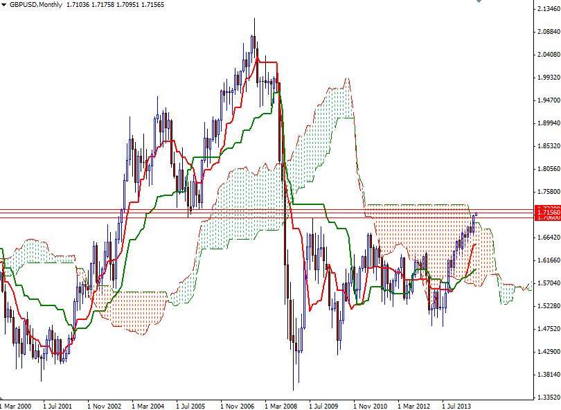 GBP/USD Aylık Grafik – 3 Temmuz 2014
