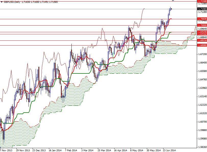 GBP/USD Günlük Grafik – 3 Temmuz 2014