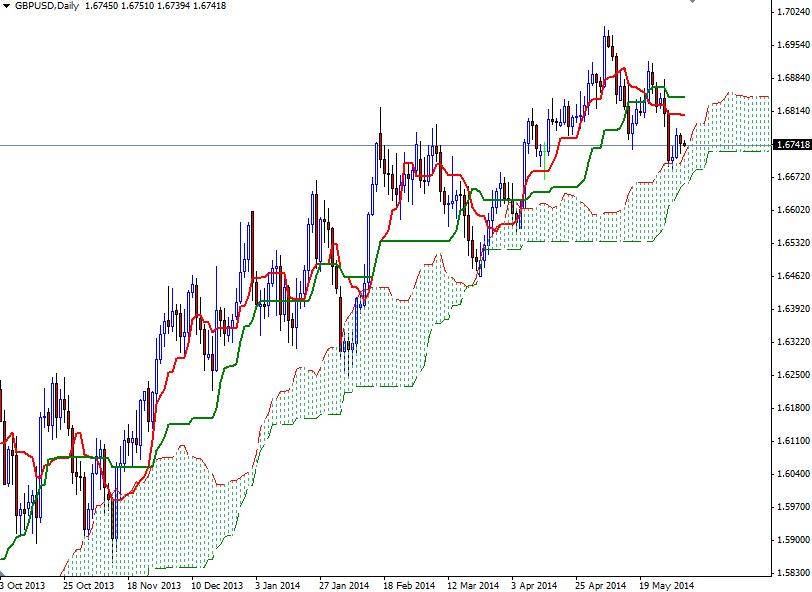 GBPUSD Günlük Grafik - 3 Haziran 2014 GBPUSD Günlük Grafik - 3 Haziran 2014