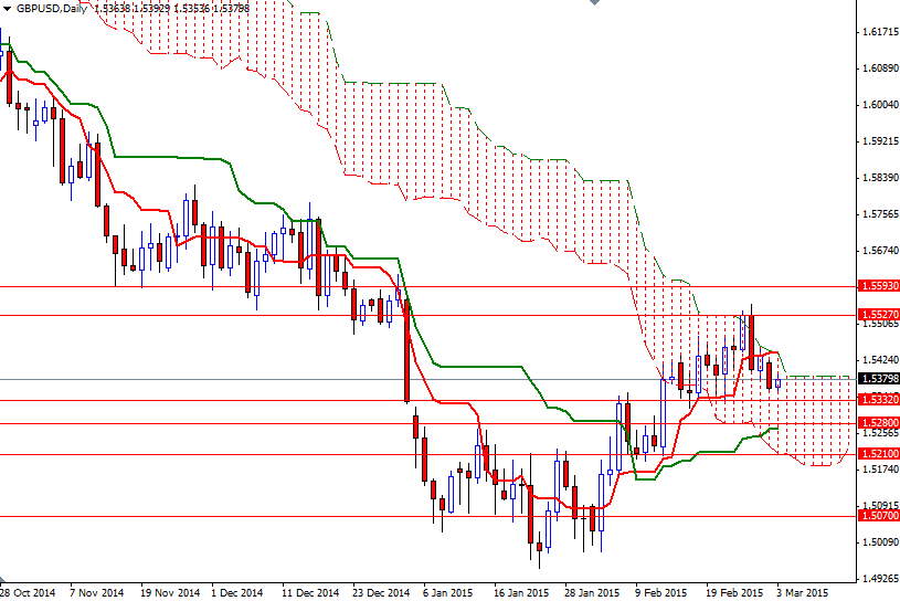 GBPUSD Daily GBPUSD Daily 3315