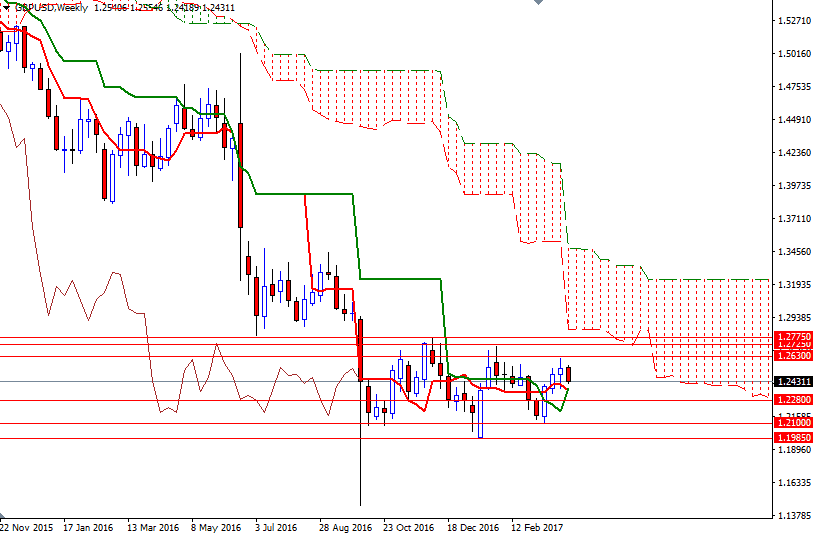 GBPUSD Haftalık Grafik 4 Nisan 2017 GBPUSD Haftalık Grafik 4 Nisan 2017