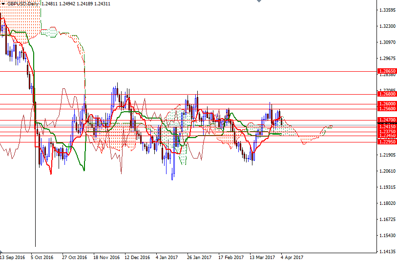 GBPUSD Günlük Grafik 4 Nisan 2017 GBPUSD Günlük Grafik 4 Nisan 2017