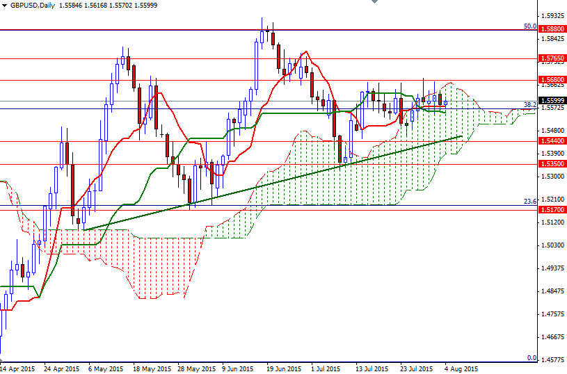 GBPUSD Günlük Grafik - 04 Ağustos 2015 GBPUSD Günlük Grafik - 04 Ağustos 2015