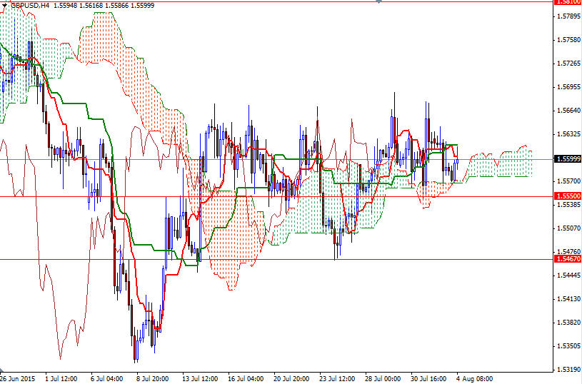 GBPUSD 4 Saatlik Grafik - 04 Ağustos 2015 GBPUSD 4 Saatlik Grafik - 04 Ağustos 2015