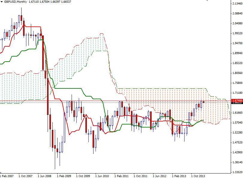 GBP/USD Aylık Grafik – 14 Mart 2014 GBP/USD Aylık Grafik – 14 Mart 2014