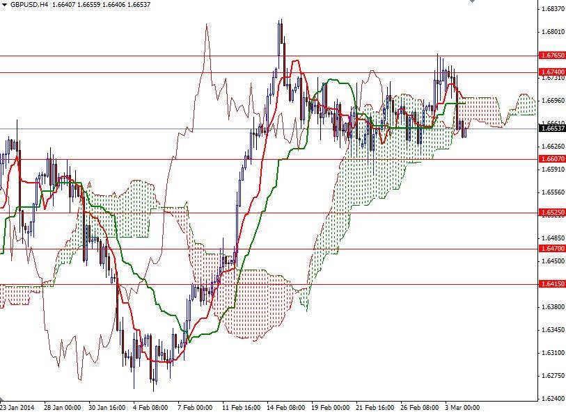 GBP/USD 4 Saatlik Grafik – 14 Mart 2014 GBP/USD 4 Saatlik Grafik – 14 Mart 2014
