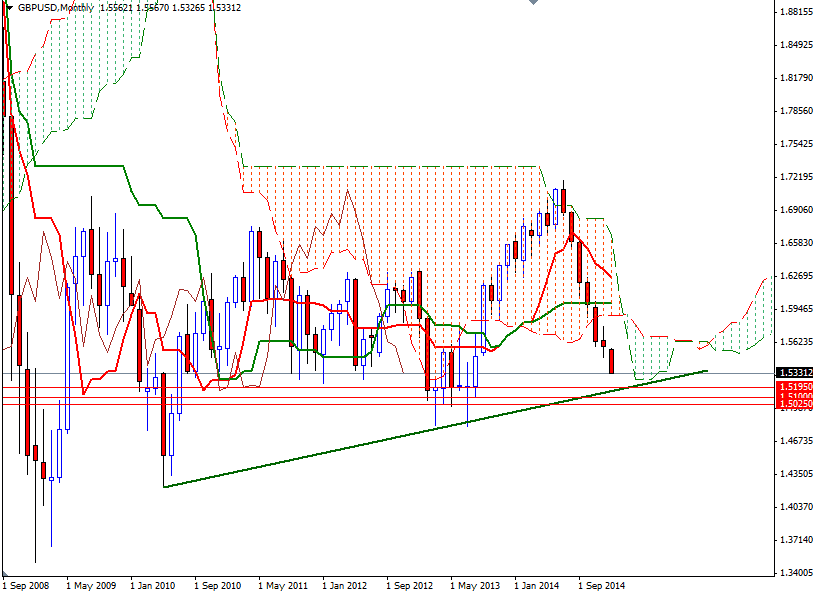 GBPUSD Month GBPUSD Month 1515