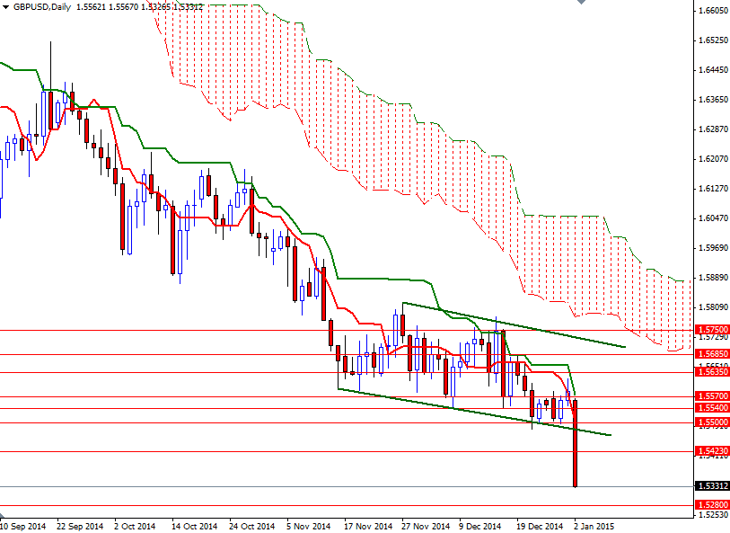 GBPUSD GBPUSD Daily 1515