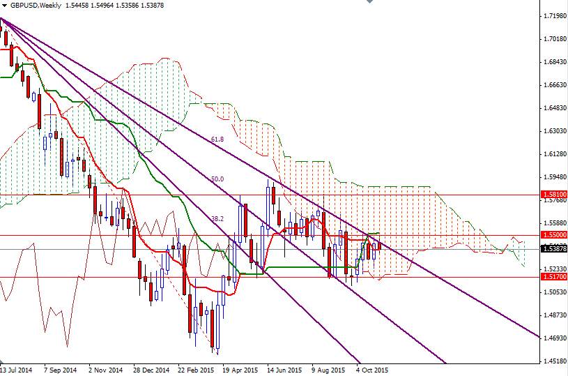 GBPUSD Haftalık Grafik 5 Kasım 2015 GBPUSD Haftalık Grafik 5 Kasım 2015
