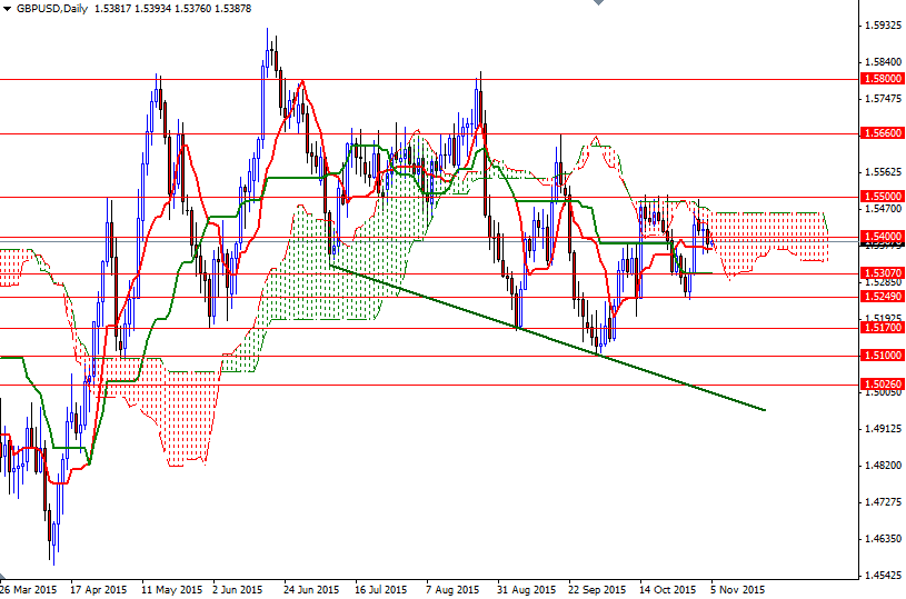 GBPUSD Günlük Grafik 5 Kasım 2015 GBPUSD Günlük Grafik 5 Kasım 2015