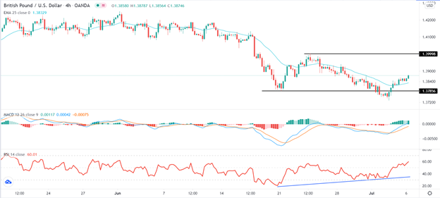 Señal Forex del GBP/USD