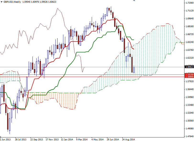 GBPUSD Haftalık Grafik - 7 Ekim 2014 GBPUSD Haftalık Grafik - 7 Ekim 2014
