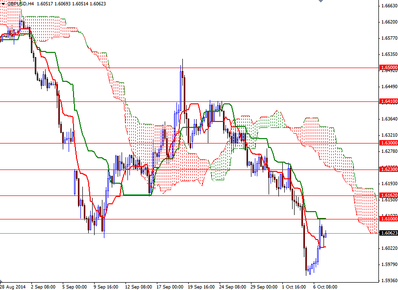 GBPUSD 4 Saatlik Grafik - 7 Ekim 2014 GBPUSD 4 Saatlik Grafik - 7 Ekim 2014