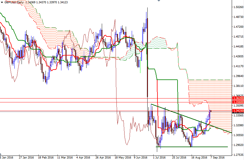 GBPUSD Günlük Grafik 7 Eylül 2016 GBPUSD Günlük Grafik 7 Eylül 2016