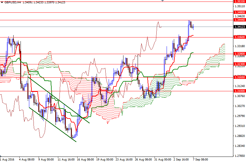 GBPUSD 4 Saatlik Grafik 7 Eylül 2016 GBPUSD 4 Saatlik Grafik 7 Eylül 2016
