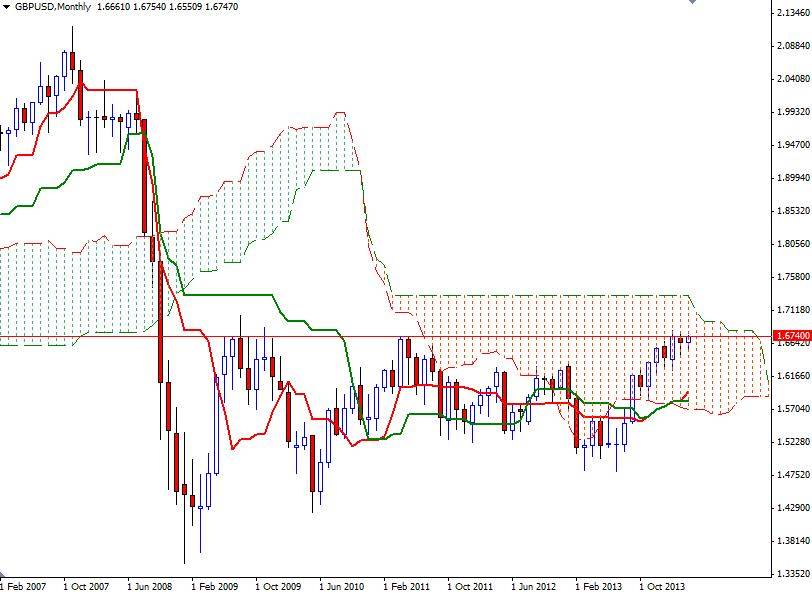 GBPUSD Aylık Grafik 9 Nisan 2014 GBPUSD Aylık Grafik 9 Nisan 2014