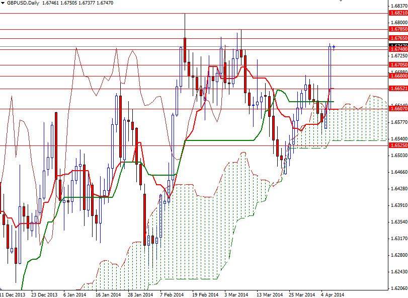 GBPUSD Günlük Grafik 9 Nisan 2014 GBPUSD Günlük Grafik 9 Nisan 2014